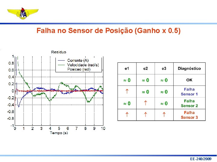 Falha no Sensor de Posição (Ganho x 0. 5) EE-240/2009 