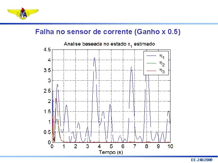 Falha no sensor de corrente (Ganho x 0. 5) EE-240/2009 