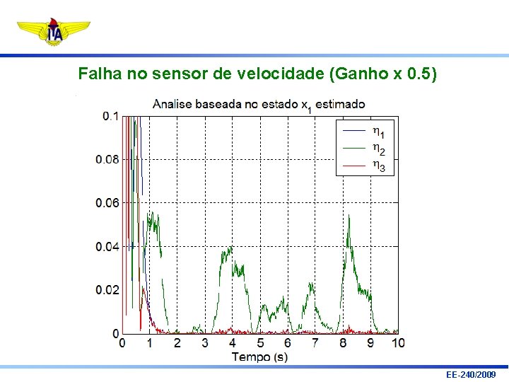 Falha no sensor de velocidade (Ganho x 0. 5) EE-240/2009 