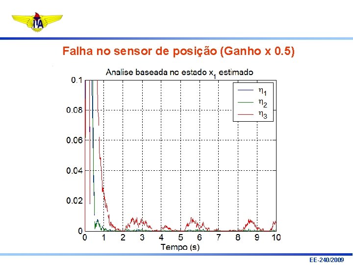 Falha no sensor de posição (Ganho x 0. 5) EE-240/2009 