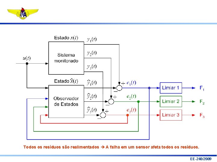 Todos os resíduos são realimentados A falha em um sensor afeta todos os resíduos.