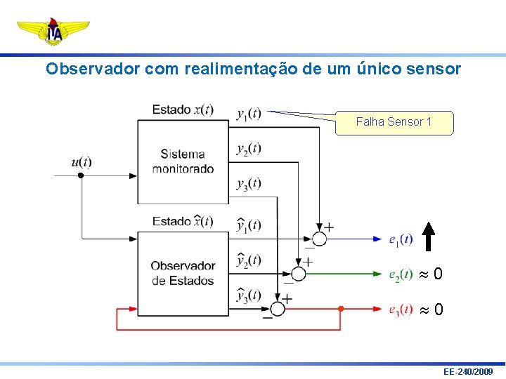 Observador com realimentação de um único sensor Falha Sensor 1 0 0 EE-240/2009 