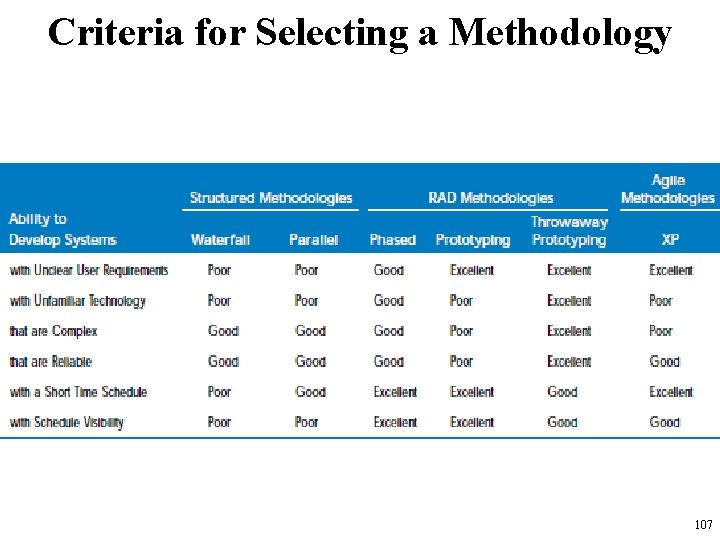 Criteria for Selecting a Methodology 107 Criteria for Selecting a Methodology 107