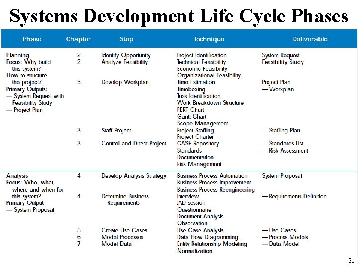 Systems Development Life Cycle Phases 31 Systems Development Life Cycle Phases 31
