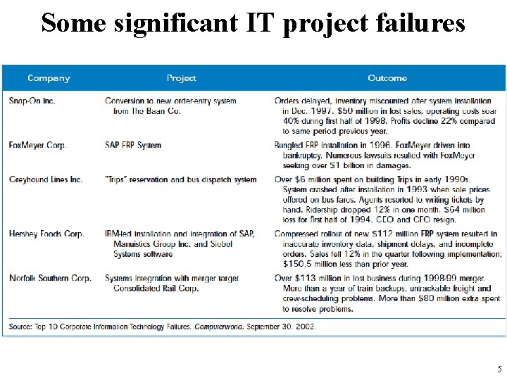 Some significant IT project failures 5 Some significant IT project failures 5