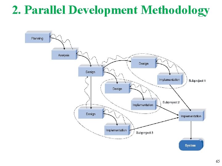 2. Parallel Development Methodology 65 2. Parallel Development Methodology 65