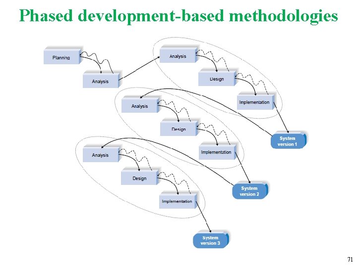 Phased development-based methodologies 71 Phased development-based methodologies 71