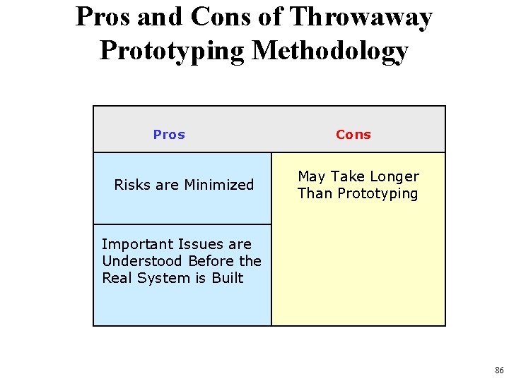 Pros and Cons of Throwaway Prototyping Methodology Pros Risks are Minimized Cons May Take