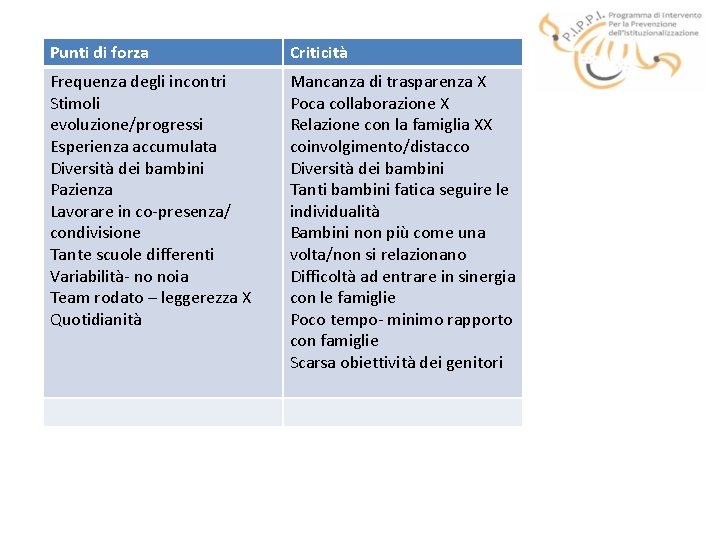 Punti di forza Criticità Frequenza degli incontri Stimoli evoluzione/progressi Esperienza accumulata Diversità dei bambini