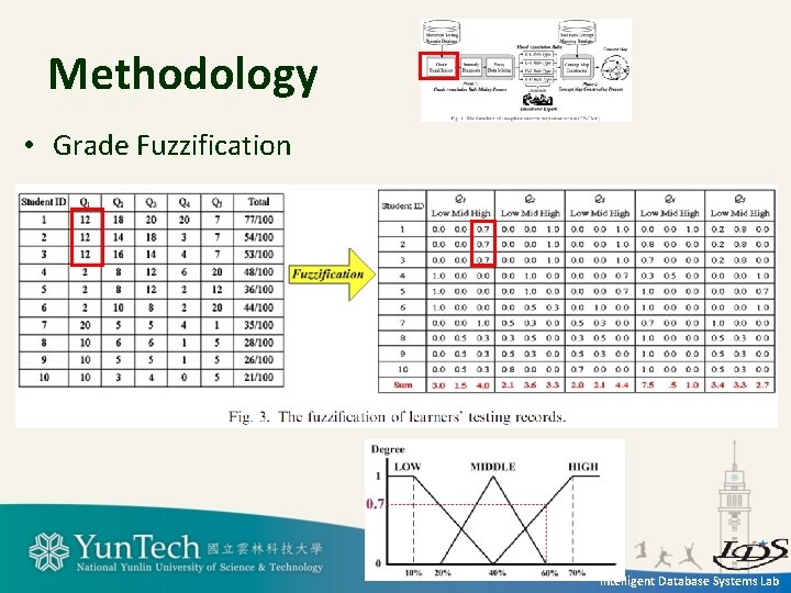 Methodology • Grade Fuzzification Intelligent Database Systems Lab 