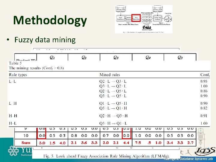 Methodology • Fuzzy data mining Intelligent Database Systems Lab 