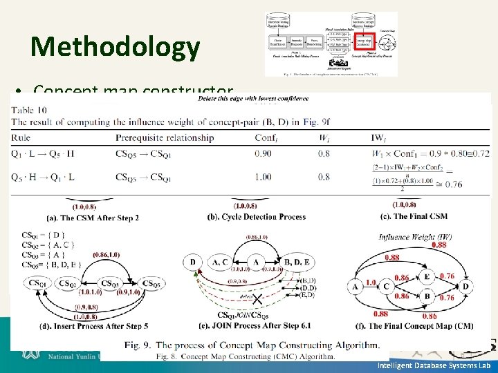 Methodology • Concept map constructor Intelligent Database Systems Lab 