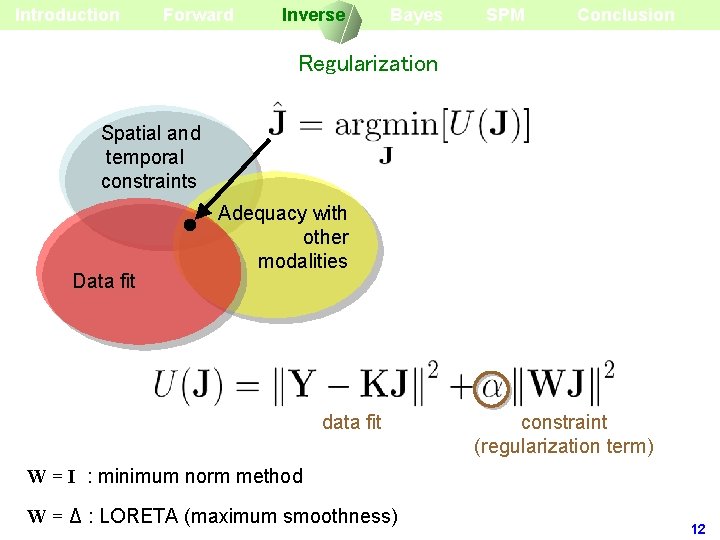 Introduction Forward Inverse Bayes SPM Conclusion Regularization Spatial and temporal constraints Data fit Adequacy