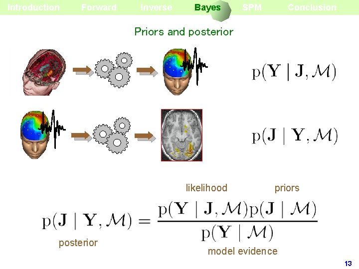Introduction Forward Inverse Bayes SPM Conclusion Priors and posterior likelihood posterior priors model evidence