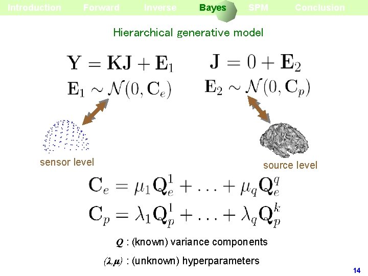 Introduction Forward Inverse Bayes SPM Conclusion Hierarchical generative model sensor level source level Q