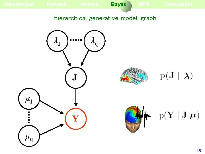 Introduction Forward Inverse Bayes SPM Conclusion Hierarchical generative model: graph λ 1 λq J