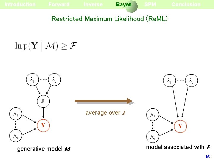 Introduction Forward Inverse Bayes SPM Conclusion Restricted Maximum Likelihood (Re. ML) average over J