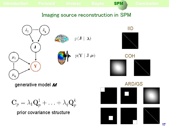 Introduction Forward Inverse Bayes SPM Conclusion Imaging source reconstruction in SPM IID COH generative