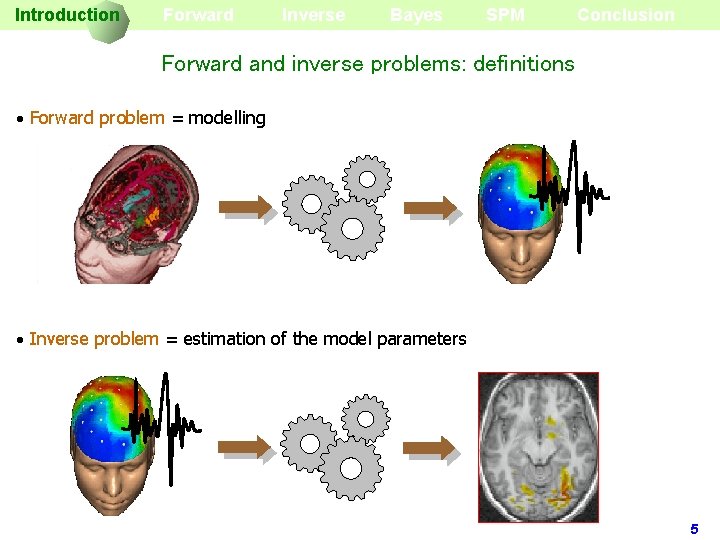 Introduction Forward Inverse Bayes SPM Conclusion Forward and inverse problems: definitions Forward problem =