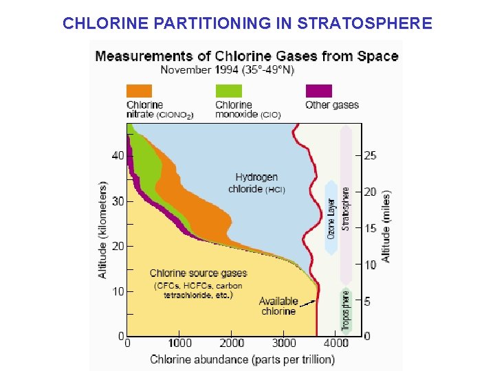 CHLORINE PARTITIONING IN STRATOSPHERE 