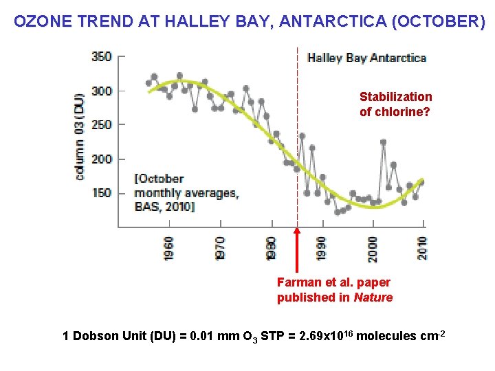 OZONE TREND AT HALLEY BAY, ANTARCTICA (OCTOBER) Stabilization of chlorine? Farman et al. paper