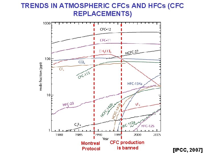 TRENDS IN ATMOSPHERIC CFCs AND HFCs (CFC REPLACEMENTS) Montreal Protocol CFC production is banned TRENDS IN ATMOSPHERIC CFCs AND HFCs (CFC REPLACEMENTS) Montreal Protocol CFC production is banned