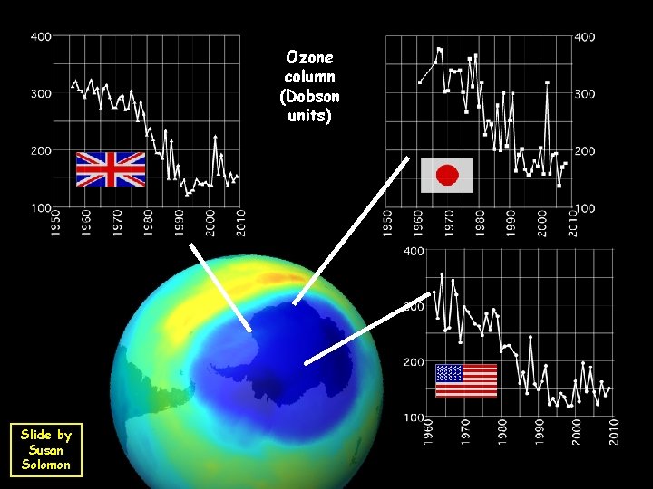 Ozone column (Dobson units) Slide by Susan Solomon 