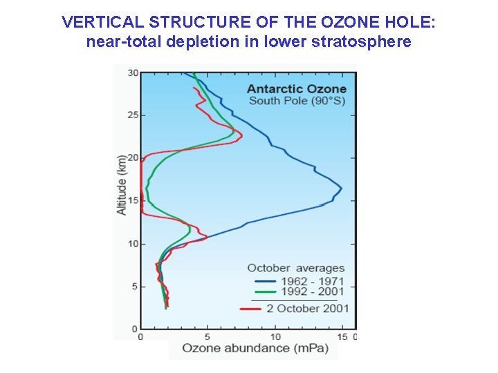 VERTICAL STRUCTURE OF THE OZONE HOLE: near-total depletion in lower stratosphere 