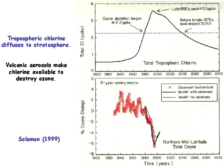 Tropospheric chlorine diffuses to stratosphere. Volcanic aerosols make chlorine available to destroy ozone. Solomon