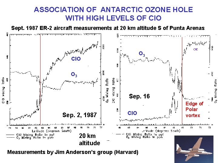 ASSOCIATION OF ANTARCTIC OZONE HOLE WITH HIGH LEVELS OF Cl. O Sept. 1987 ER-2