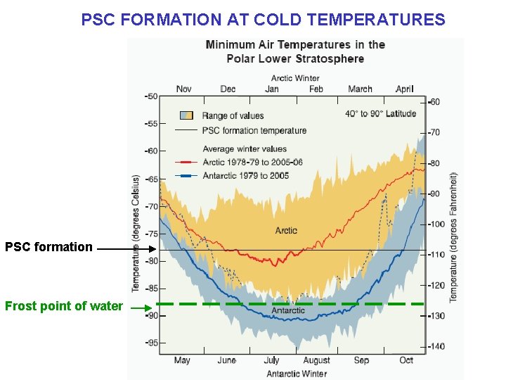 PSC FORMATION AT COLD TEMPERATURES PSC formation Frost point of water 