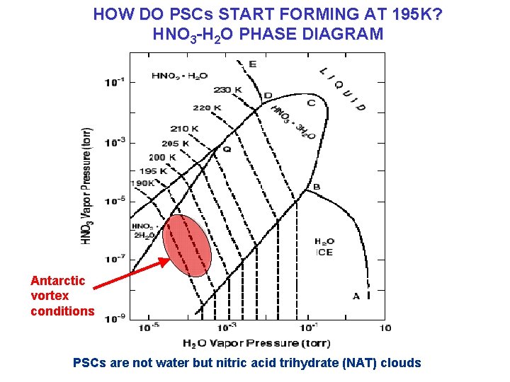 HOW DO PSCs START FORMING AT 195 K? HNO 3 -H 2 O PHASE