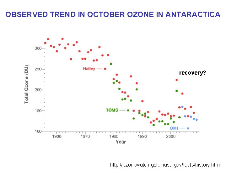 OBSERVED TREND IN OCTOBER OZONE IN ANTARACTICA recovery? http: //ozonewatch. gsfc. nasa. gov/facts/history. html