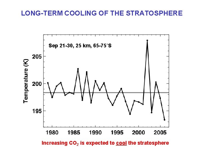 LONG-TERM COOLING OF THE STRATOSPHERE Sep 21 -30, 25 km, 65 -75˚S Increasing CO