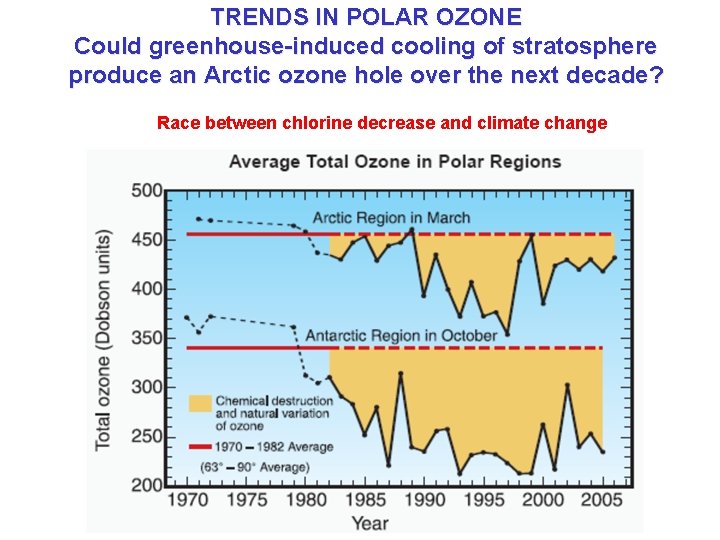 TRENDS IN POLAR OZONE Could greenhouse-induced cooling of stratosphere produce an Arctic ozone hole