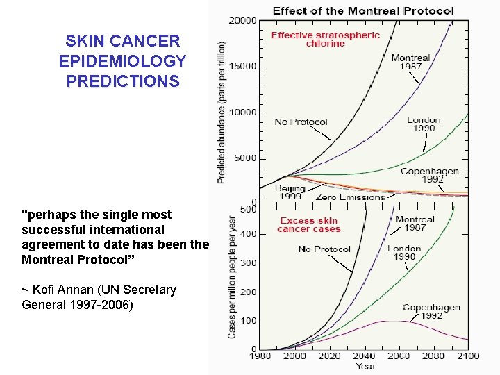 SKIN CANCER EPIDEMIOLOGY PREDICTIONS "perhaps the single most successful international agreement to date has