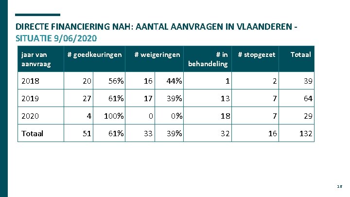 DIRECTE FINANCIERING NAH: AANTAL AANVRAGEN IN VLAANDEREN SITUATIE 9/06/2020 jaar van aanvraag # goedkeuringen