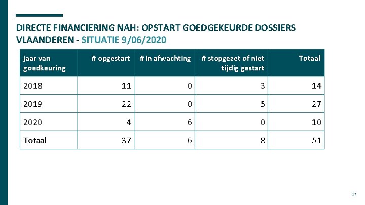 DIRECTE FINANCIERING NAH: OPSTART GOEDGEKEURDE DOSSIERS VLAANDEREN - SITUATIE 9/06/2020 jaar van goedkeuring #