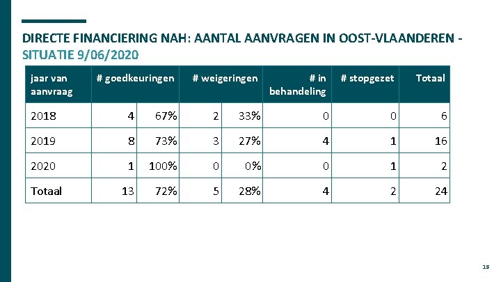 DIRECTE FINANCIERING NAH: AANTAL AANVRAGEN IN OOST-VLAANDEREN SITUATIE 9/06/2020 jaar van aanvraag # goedkeuringen