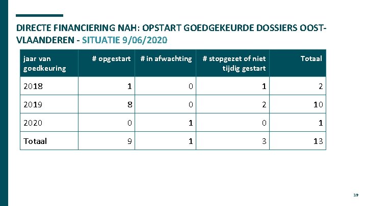 DIRECTE FINANCIERING NAH: OPSTART GOEDGEKEURDE DOSSIERS OOSTVLAANDEREN - SITUATIE 9/06/2020 jaar van goedkeuring #