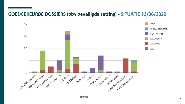 GOEDGEKEURDE DOSSIERS (obv beveiligde setting) - SITUATIE 12/06/2020 22 