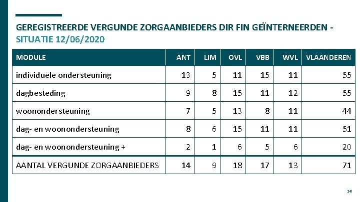 GEREGISTREERDE VERGUNDE ZORGAANBIEDERS DIR FIN GEÏNTERNEERDEN SITUATIE 12/06/2020 MODULE ANT LIM OVL VBB WVL