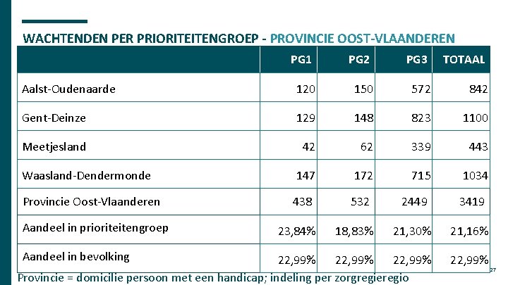 WACHTENDEN PER PRIORITEITENGROEP - PROVINCIE OOST-VLAANDEREN PG 1 PG 2 PG 3 TOTAAL Aalst-Oudenaarde