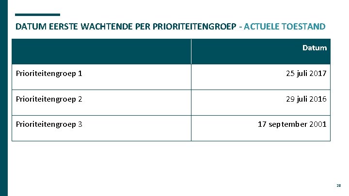 DATUM EERSTE WACHTENDE PER PRIORITEITENGROEP - ACTUELE TOESTAND Datum Prioriteitengroep 1 25 juli 2017