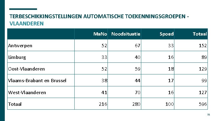 TERBESCHIKKINGSTELLINGEN AUTOMATISCHE TOEKENNINGSGROEPEN VLAANDEREN Ma. No Noodsituatie Spoed Totaal Antwerpen 52 67 33 152