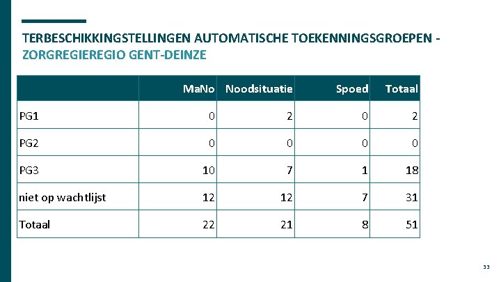 TERBESCHIKKINGSTELLINGEN AUTOMATISCHE TOEKENNINGSGROEPEN ZORGREGIEREGIO GENT-DEINZE Ma. No Noodsituatie Spoed Totaal PG 1 0 2