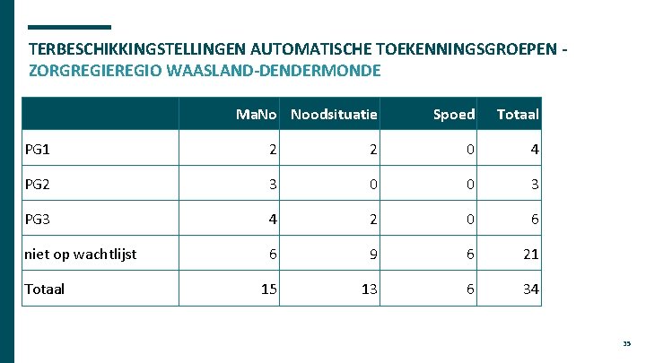 TERBESCHIKKINGSTELLINGEN AUTOMATISCHE TOEKENNINGSGROEPEN ZORGREGIEREGIO WAASLAND-DENDERMONDE Ma. No Noodsituatie Spoed Totaal PG 1 2 2