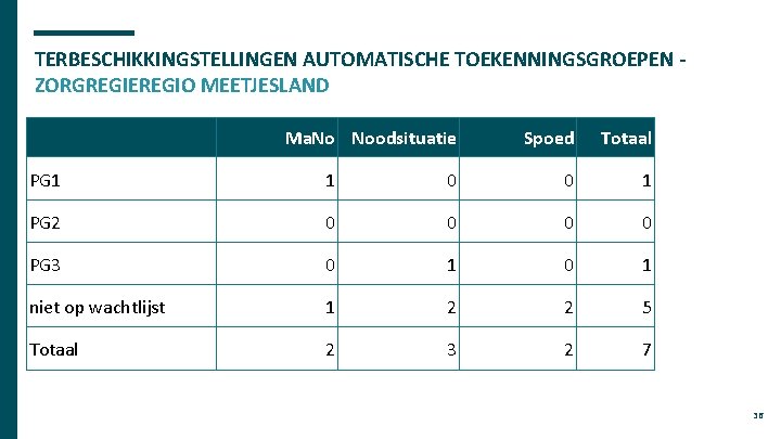 TERBESCHIKKINGSTELLINGEN AUTOMATISCHE TOEKENNINGSGROEPEN ZORGREGIEREGIO MEETJESLAND Ma. No Noodsituatie Spoed Totaal PG 1 1 0