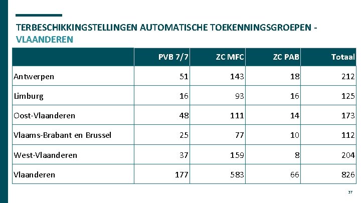 TERBESCHIKKINGSTELLINGEN AUTOMATISCHE TOEKENNINGSGROEPEN VLAANDEREN PVB 7/7 ZC MFC ZC PAB Totaal Antwerpen 51 143