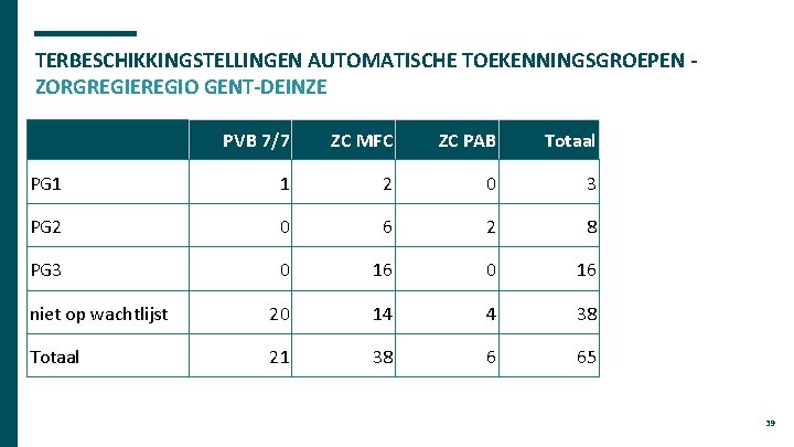 TERBESCHIKKINGSTELLINGEN AUTOMATISCHE TOEKENNINGSGROEPEN ZORGREGIEREGIO GENT-DEINZE PVB 7/7 ZC MFC ZC PAB Totaal PG 1